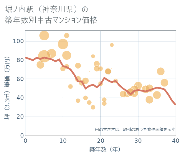 堀ノ内駅(神奈川県)の築年数別の中古マンション坪単価