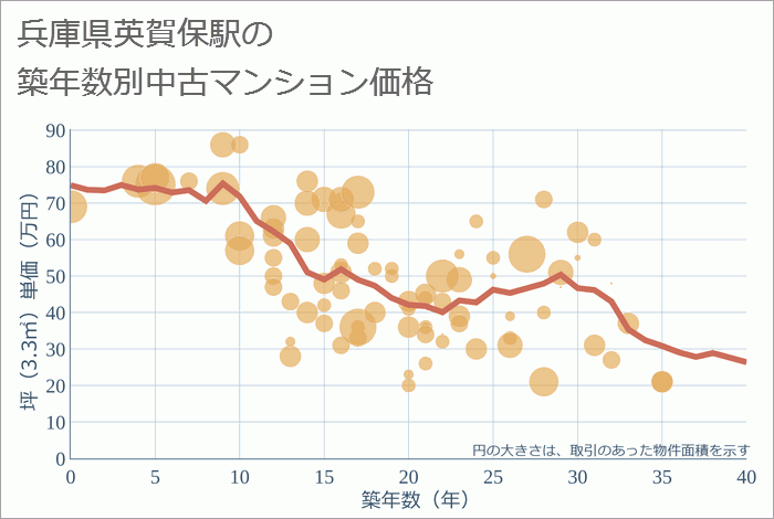 英賀保駅（兵庫県）の築年数別の中古マンション坪単価