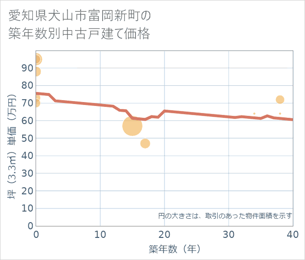 愛知県犬山市富岡新町の築年数別の中古戸建て坪単価