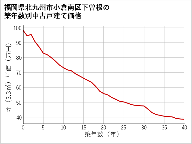 福岡県北九州市小倉南区下曽根の築年数別の中古戸建て坪単価