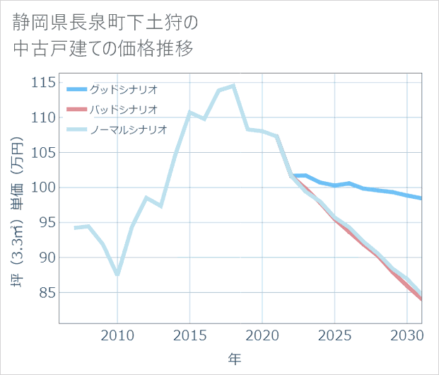 静岡県長泉町下土狩の中古戸建て価格推移