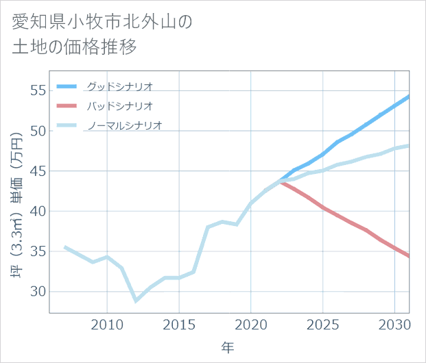 愛知県小牧市北外山の土地価格推移