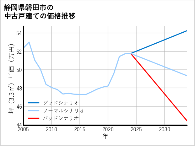 静岡県磐田市の中古戸建て価格推移