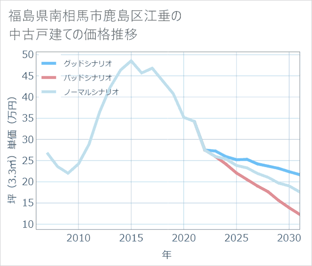 福島県南相馬市鹿島区江垂の中古戸建て価格推移