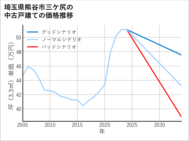 埼玉県熊谷市三ケ尻の中古戸建て価格推移
