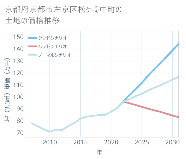 京都府京都市左京区松ケ崎中町の土地価格推移