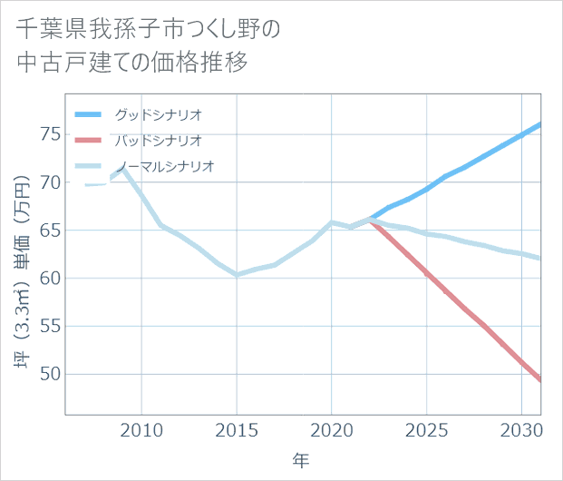 千葉県我孫子市つくし野の中古戸建て価格推移
