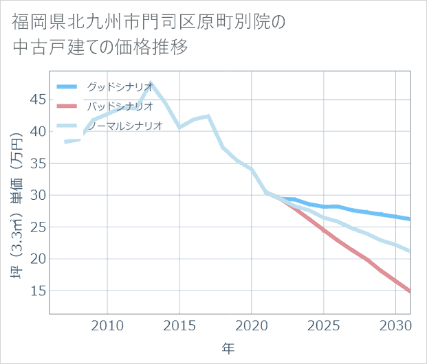 福岡県北九州市門司区原町別院の中古戸建て価格推移