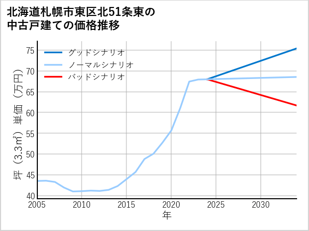 北海道札幌市東区北51条東の中古戸建て価格推移