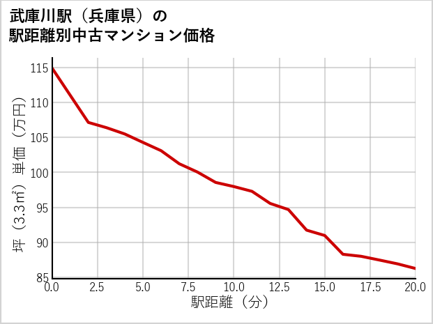 武庫川駅（兵庫県）の徒歩距離別の中古マンション坪単価