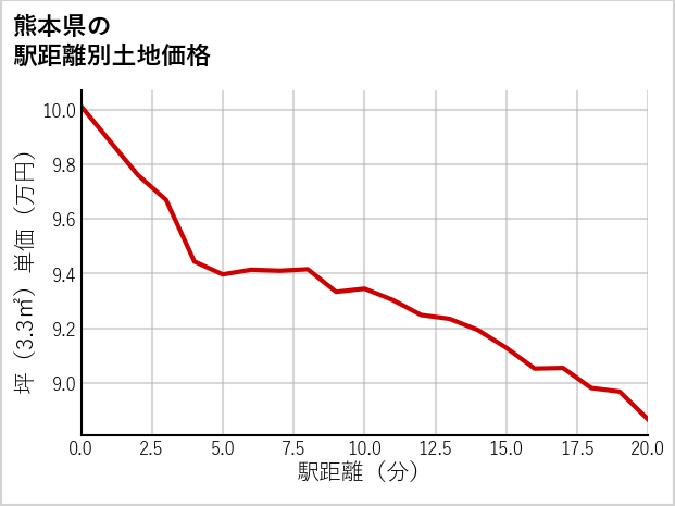 熊本県の徒歩距離別の土地坪単価