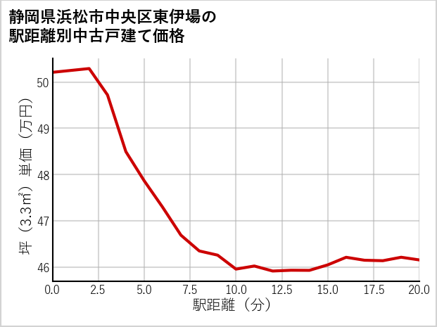 静岡県浜松市中央区東伊場の徒歩距離別の中古戸建て坪単価
