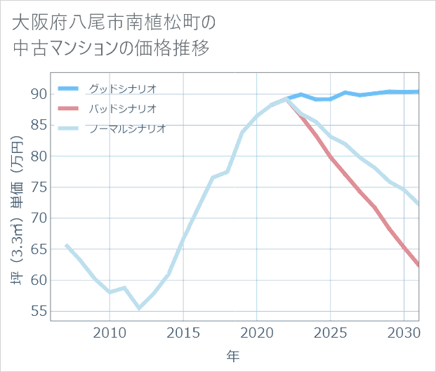 大阪府八尾市南植松町の中古マンション価格推移
