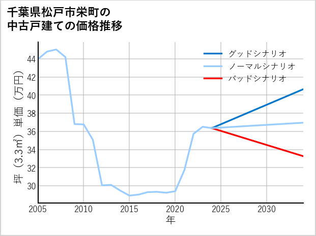 千葉県松戸市栄町の中古戸建て価格推移