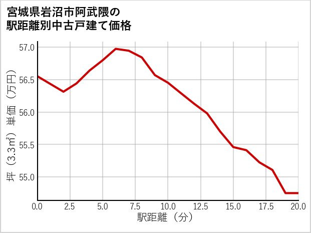 宮城県岩沼市阿武隈の徒歩距離別の中古戸建て坪単価