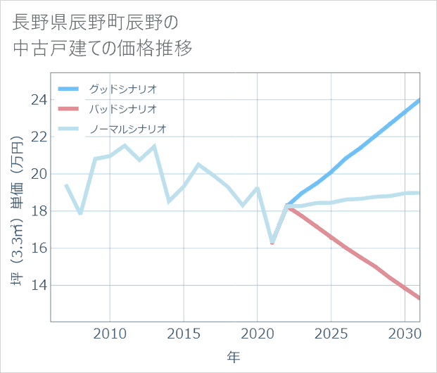 長野県辰野町辰野の中古戸建て価格推移