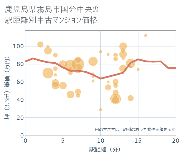 鹿児島県霧島市国分中央の徒歩距離別の中古マンション坪単価