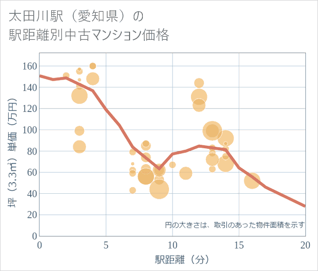 太田川駅(愛知県)の徒歩距離別の中古マンション坪単価