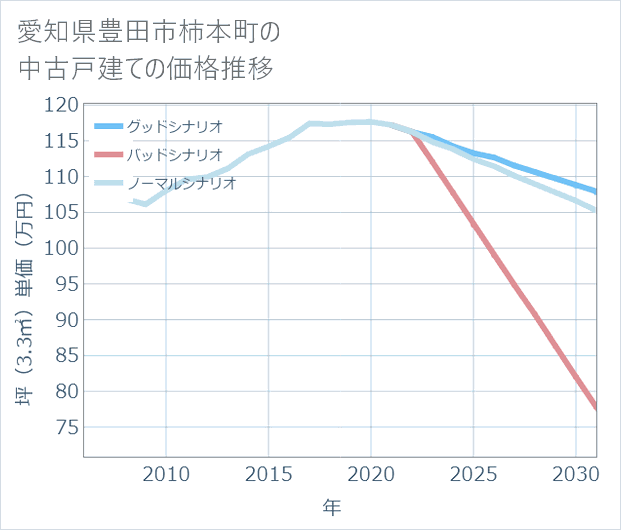 愛知県豊田市柿本町の中古戸建て価格推移