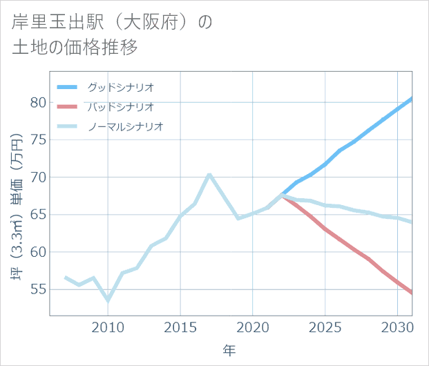 岸里玉出駅(大阪府)の土地価格推移