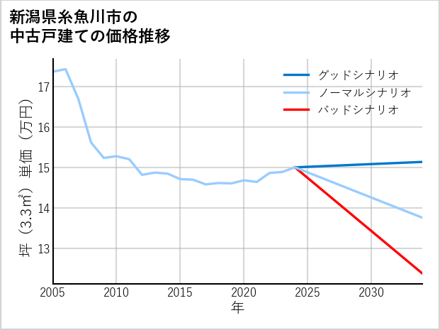 新潟県糸魚川市の中古戸建て価格推移