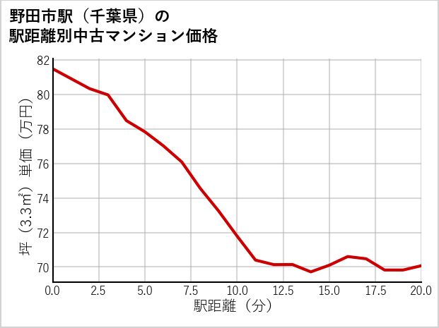野田市駅（千葉県）の徒歩距離別の中古マンション坪単価