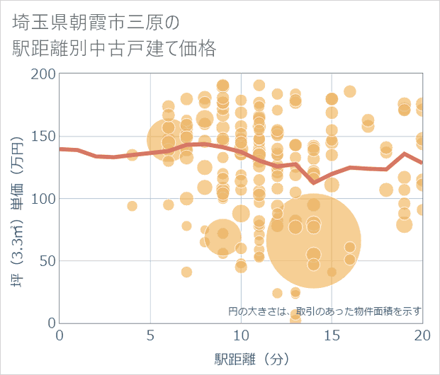 埼玉県朝霞市三原の徒歩距離別の中古戸建て坪単価
