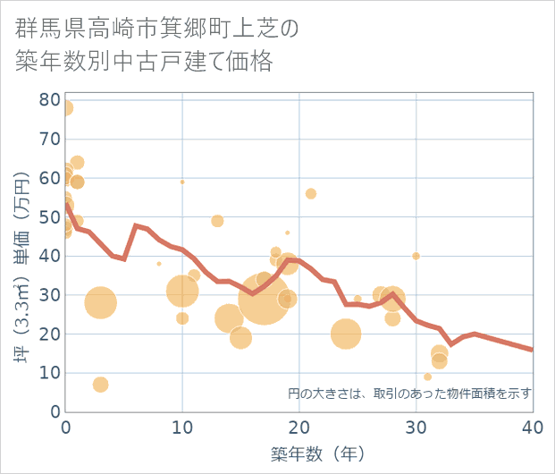 群馬県高崎市箕郷町上芝の築年数別の中古戸建て坪単価
