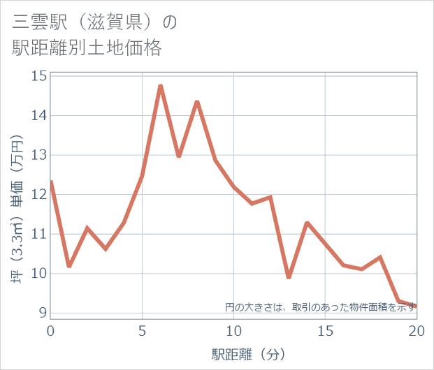 三雲駅(滋賀県)の徒歩距離別の土地坪単価