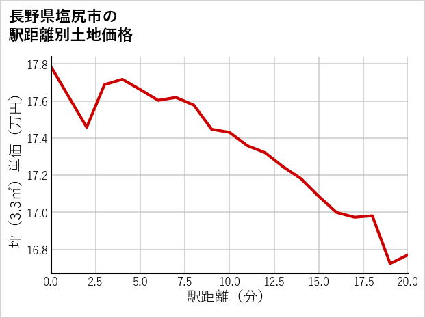 長野県塩尻市の徒歩距離別の土地坪単価