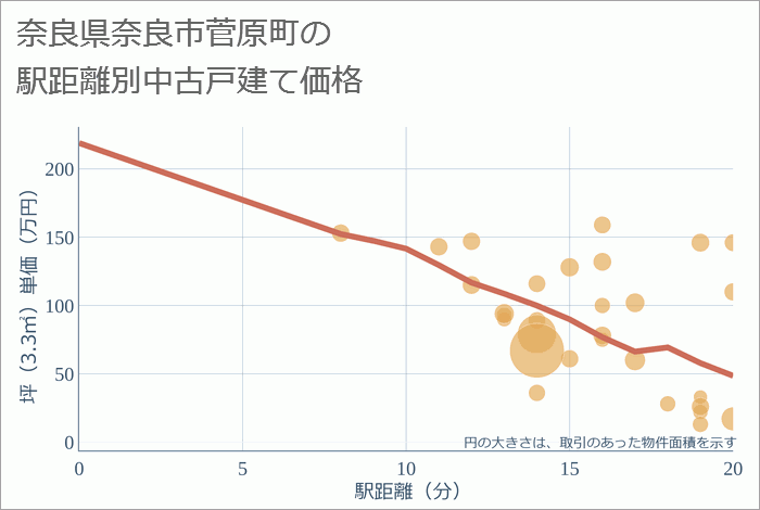 奈良県奈良市菅原町の徒歩距離別の中古戸建て坪単価