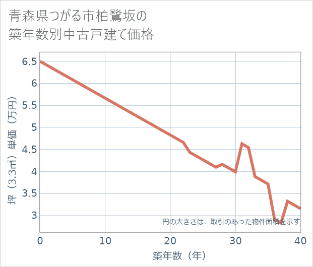 青森県つがる市柏鷺坂の築年数別の中古戸建て坪単価