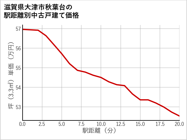 滋賀県大津市秋葉台の徒歩距離別の中古戸建て坪単価