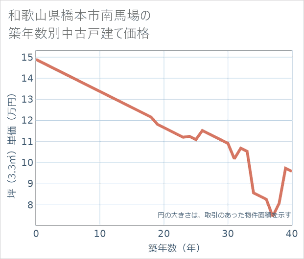 和歌山県橋本市南馬場の築年数別の中古戸建て坪単価