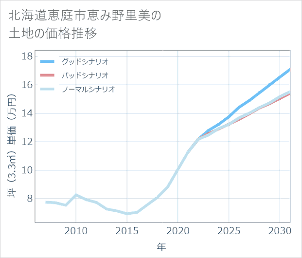 北海道恵庭市恵み野里美の土地価格推移