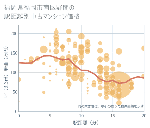 福岡県福岡市南区野間の徒歩距離別の中古マンション坪単価