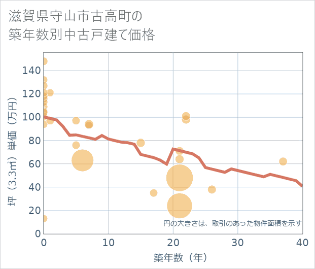 滋賀県守山市古高町の築年数別の中古戸建て坪単価