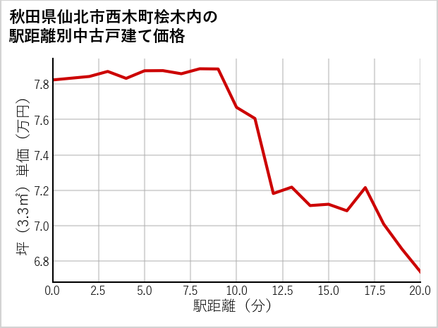 秋田県仙北市西木町桧木内の徒歩距離別の中古戸建て坪単価