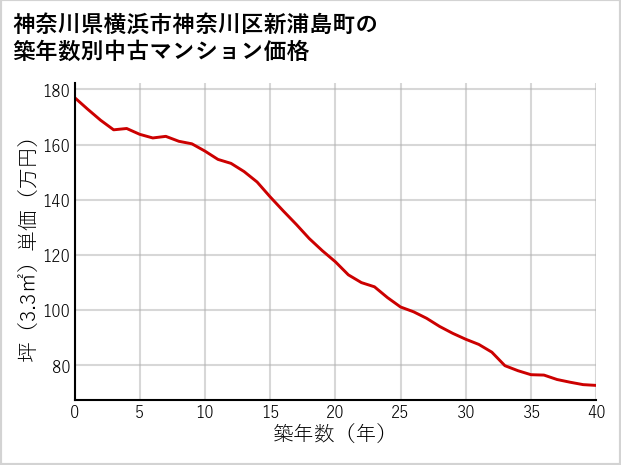 神奈川県横浜市神奈川区新浦島町の築年数別の中古マンション坪単価