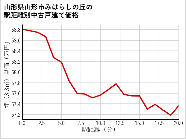 山形県山形市みはらしの丘の徒歩距離別の中古戸建て坪単価