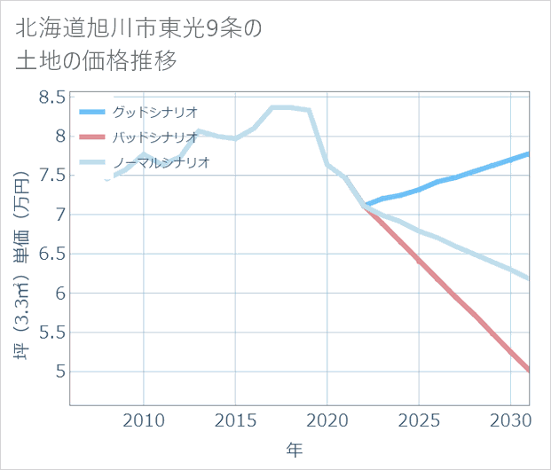 北海道旭川市東光9条の土地価格推移