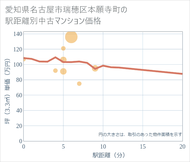 愛知県名古屋市瑞穂区本願寺町の徒歩距離別の中古マンション坪単価