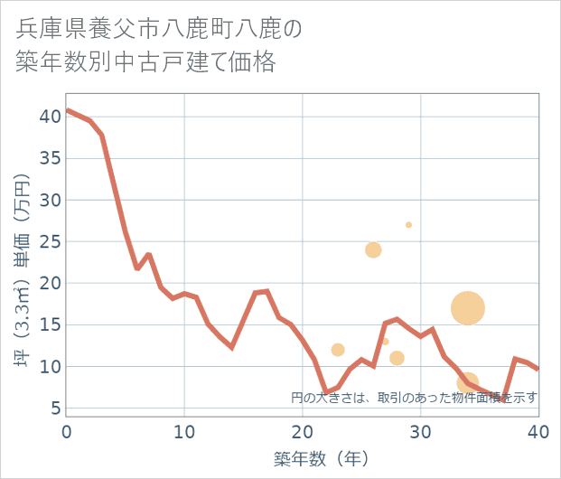 兵庫県養父市八鹿町八鹿の築年数別の中古戸建て坪単価