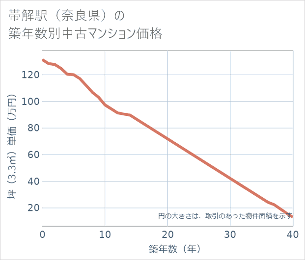 帯解駅(奈良県)の築年数別の中古マンション坪単価