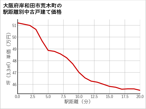 大阪府岸和田市荒木町の徒歩距離別の中古戸建て坪単価
