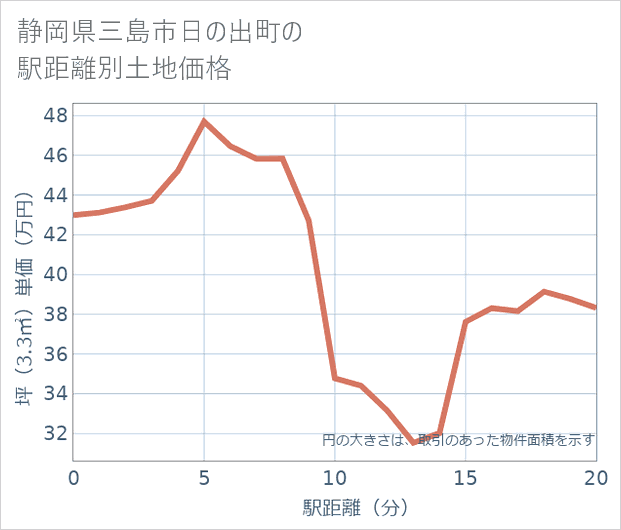 静岡県三島市日の出町の徒歩距離別の土地坪単価