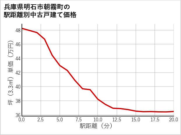 兵庫県明石市朝霧町の徒歩距離別の中古戸建て坪単価