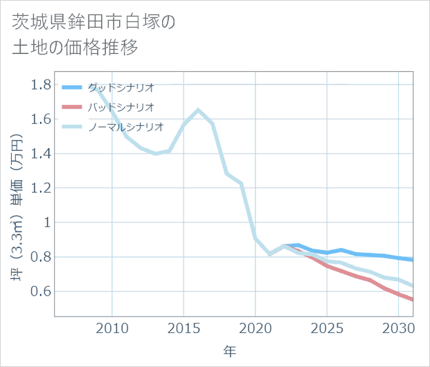 茨城県鉾田市白塚の土地価格推移
