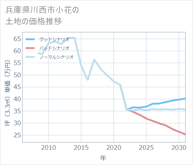 兵庫県川西市小花の土地価格推移
