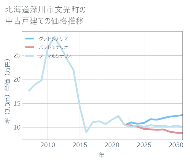 北海道深川市文光町の中古戸建て価格推移